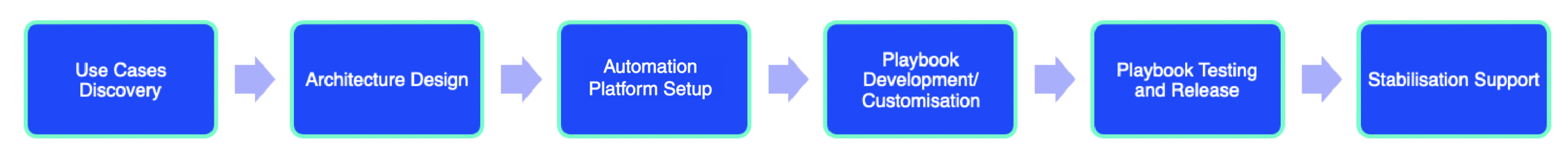 The Method Behind Implementation Excellence